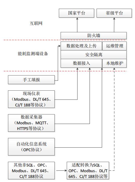 能耗监测端系统